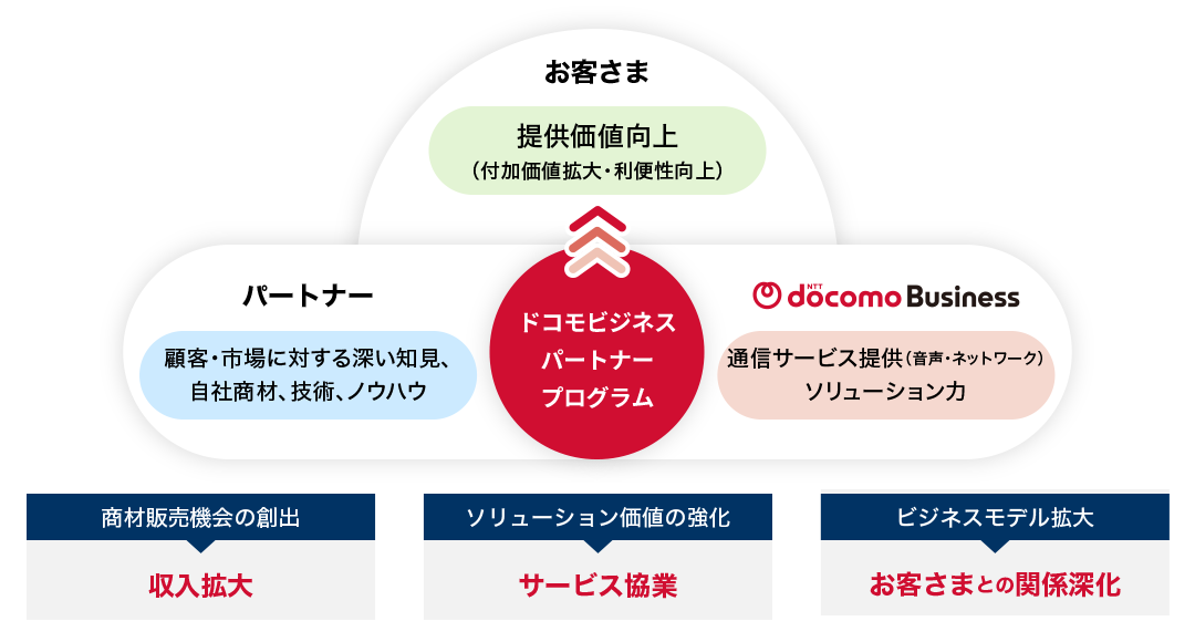 ドコモビジネスパートナープログラム（パートナーの顧客・市場に対する深い知見や自社商材・技術・ノウハウ、NTTドコモビジネスの通信サービス提供（音声・ネットワーク）・ソリューション力）により、商材販売機会が創出されることによる収益拡大、ソリューション価値の強化によるサービス協業、ビジネスモデル拡大によるお客さまとの関係深化が期待され、お客さまの提供価値向上（付加価値拡大・利便性向上）につながります。