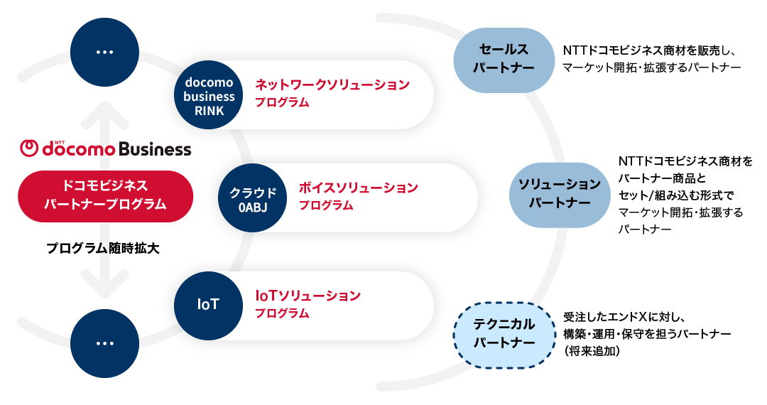 ドコモビジネスパートナープログラム（docomo business RINK：ネットワークソリューションプログラム、Arcstar IP Voice 0ABJ：ボイスソリューションプログラム、IoT：IoTソリューションプログラム）、セールスパートナー（NTTドコモビジネス商材を販売し、マーケット開拓・拡張するパートナー）、ソリューションパートナー（NTTドコモビジネス商材をパートナー商品とセット／組み込む形式でマーケット開拓・拡張するパートナー）、テクニカルパートナー（受注したエンドXに対し、構築・運用・保守を担うパートナー（将来追加））