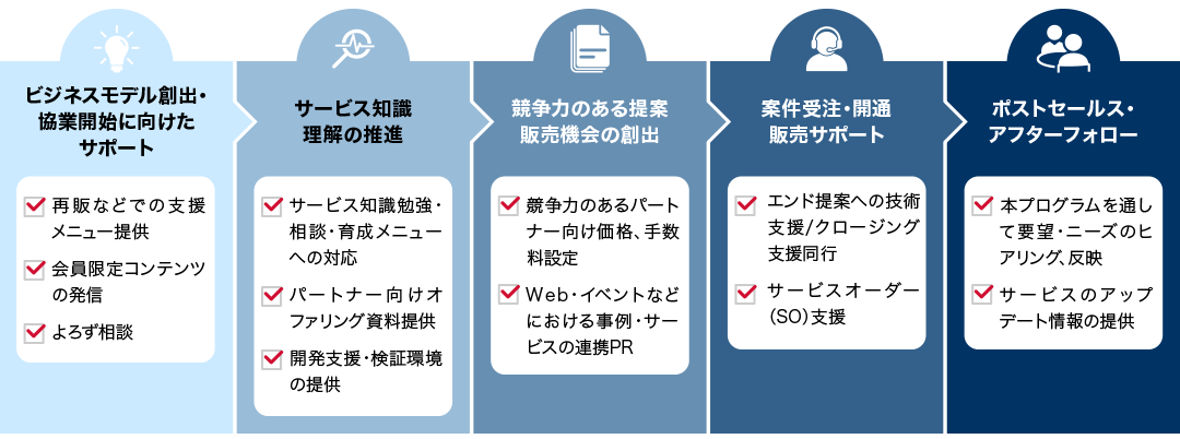 ビジネスモデル創出・協業開始に向けたサポート（再販などでの支援メニュー提供、会員限定コンテンツの発信。よろず相談）、サービス知識理解の推進（サービス知識勉強相談・育成メニューへの対応、パートナー向けオファリング資料提供、開発支援・検証環境の提供）、競争力のある提案・販売機会の創出（競争力のあるパートナー向け価格、手数料設定、Web・イベントなどにおける事例・サービスの連携PR）、案件受注・開通販売サポート（エンド提案への技術支援／クロージング支援同行、サービスオーダー（SO）支援）、ポストセールス・アフターフォロー（本プログラムを通して要望・ニーズのヒアリング・反映、サービスのアップデート情報の提供）