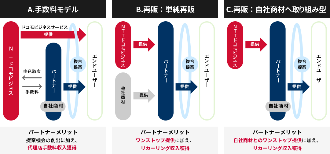 A．手数料モデルは、提案機会の創出に加え、代理店手数料収入獲得のパートナーメリットがあります。B.再販：単純販売は、ワンストップ提供に加え、リカーリング収入獲得のパートナーメリットがあります。C.再販：自社商材へ取り組み型は、自社商材とのワンストップ提供に加え、リカーリング収入獲得のパートナーメリットがあります。