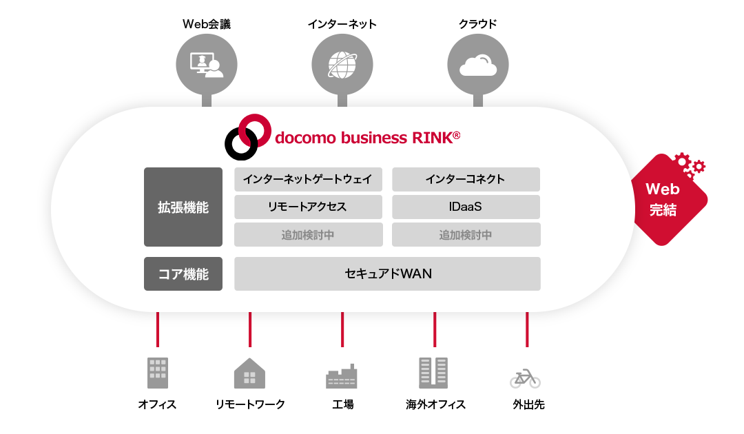 docomo business RINKはWebで完結し、拡張機能（インターネットゲートウェイ、インターコネクト、リモートアクセス、IDaaS）、コア機能（セキュアドWAN）を有します。