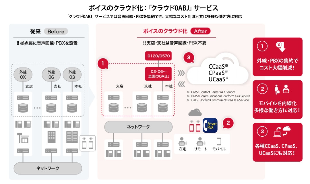 ボイスのクラウド化：「クラウド0ABJ」サービス。「クラウド0ABJ」サービスでは音声回線・PBXを集約でき、大幅なコスト削減と共に多様な働き方に対応。従来は拠点毎に音声回線・PBXを設置。「クラウド0ABJ」サービスによりボイスをクラウド化することにより、支店・支社は音声回線・PBX不要（外線・PBXの集約でコスト大幅削減！、モバイルを内線化して多様な働き方に対応、各種CCaaS、CPaaS、UCaaSにも対応！）