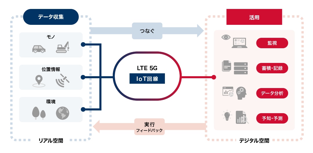 リアル空間のデータ収集（モノ、位置情報、環境）をIoT回線（LTE 5G）でつないで活用（監視、蓄積・記録、データ分析、予知・予測）