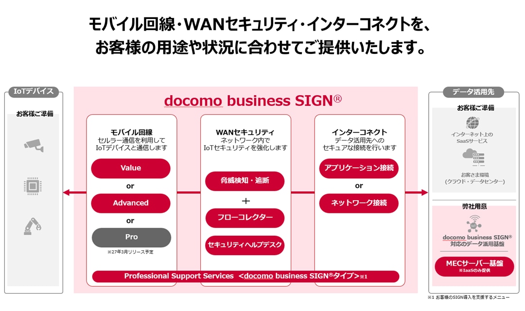 お客さまのIoTデバイスとデータ活用先をセキュアにつなぐ、セキュリティ機能を標準搭載したIoT向けのNaaSサービスです。