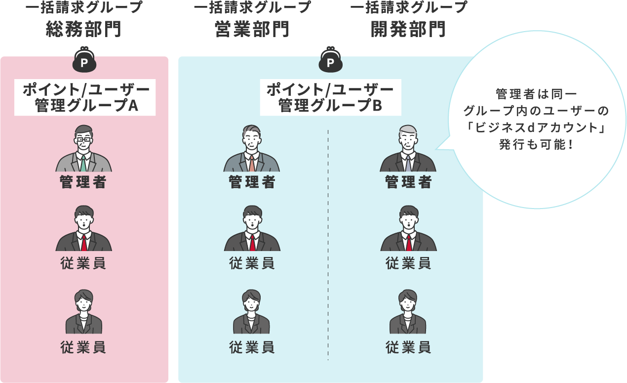 管理者は同一グループ内のユーザーの「ビジネスdアカウント」発行も可能!
