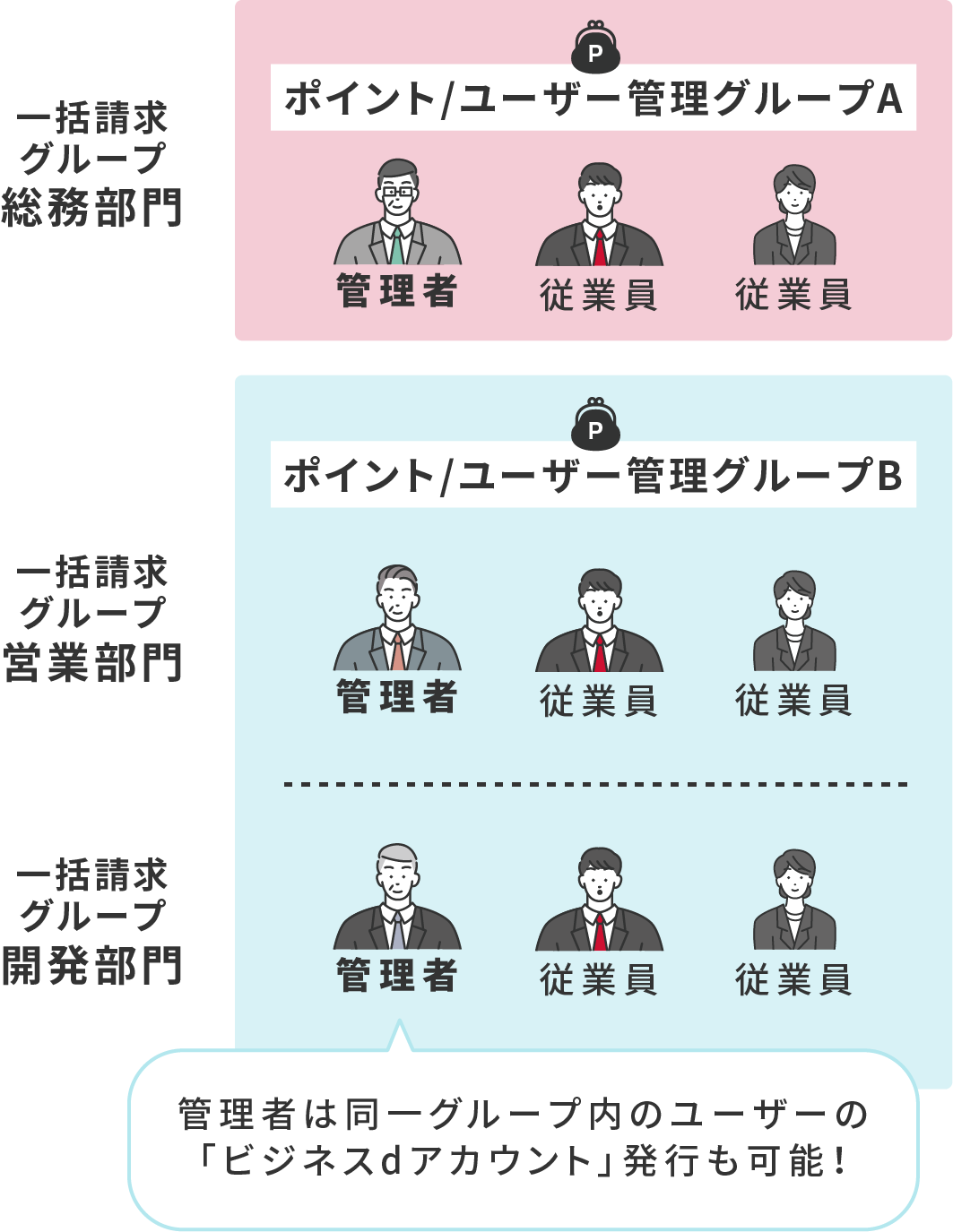 管理者は同一グループ内のユーザーの「ビジネスdアカウント」発行も可能!