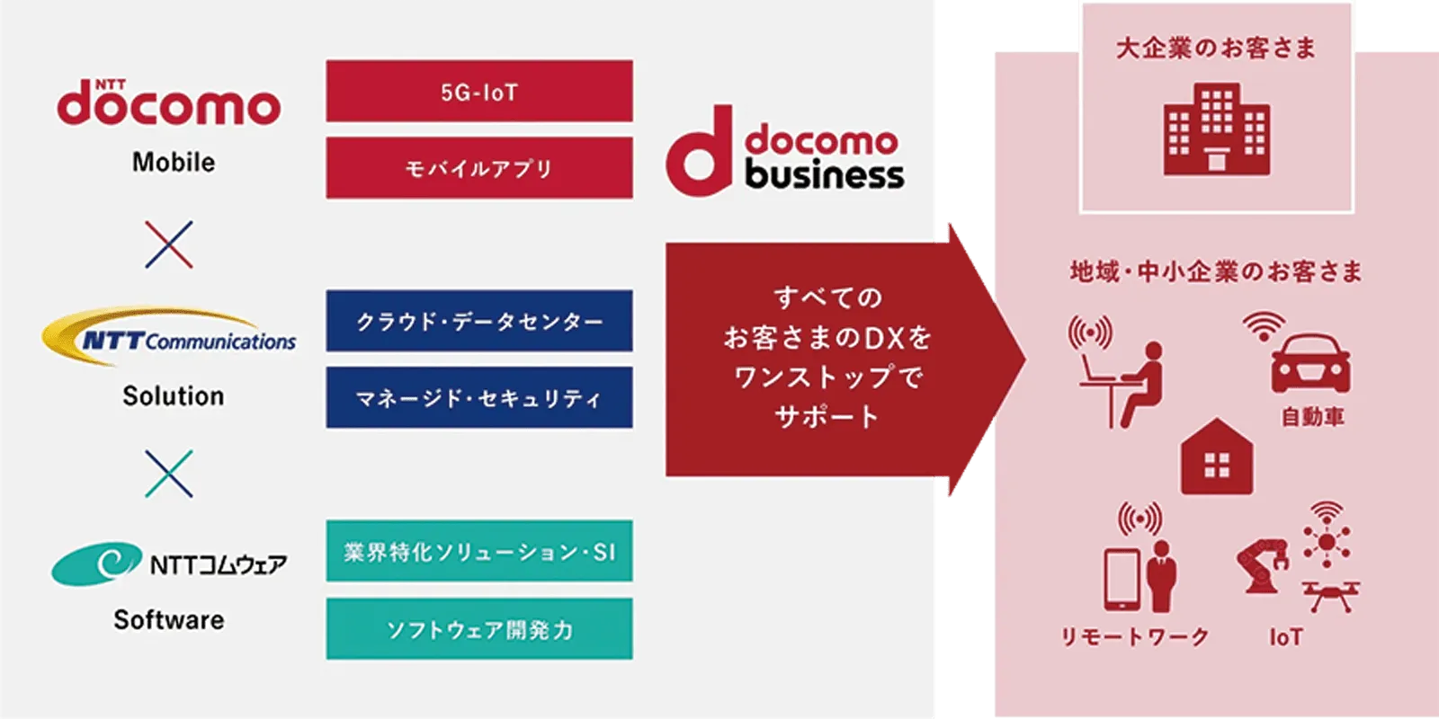 ドコモビジネスの概要イメージ