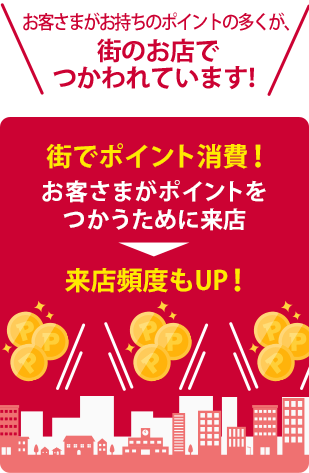 お客様がお持ちのポイントの多くが、街のお店でつかわれています