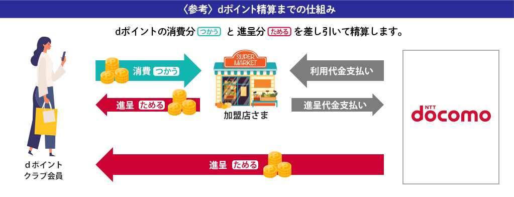 dポイント精算までの仕組み