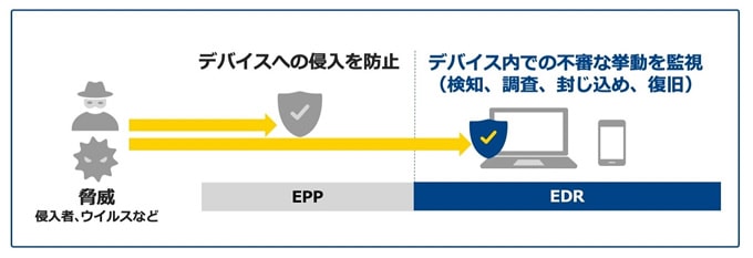 EDR（Endpoint Detection and Response）の概要図