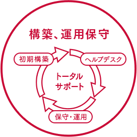 構築、運用保守（初期構築→ヘルプデスク→保守・運用　トータルサポート）