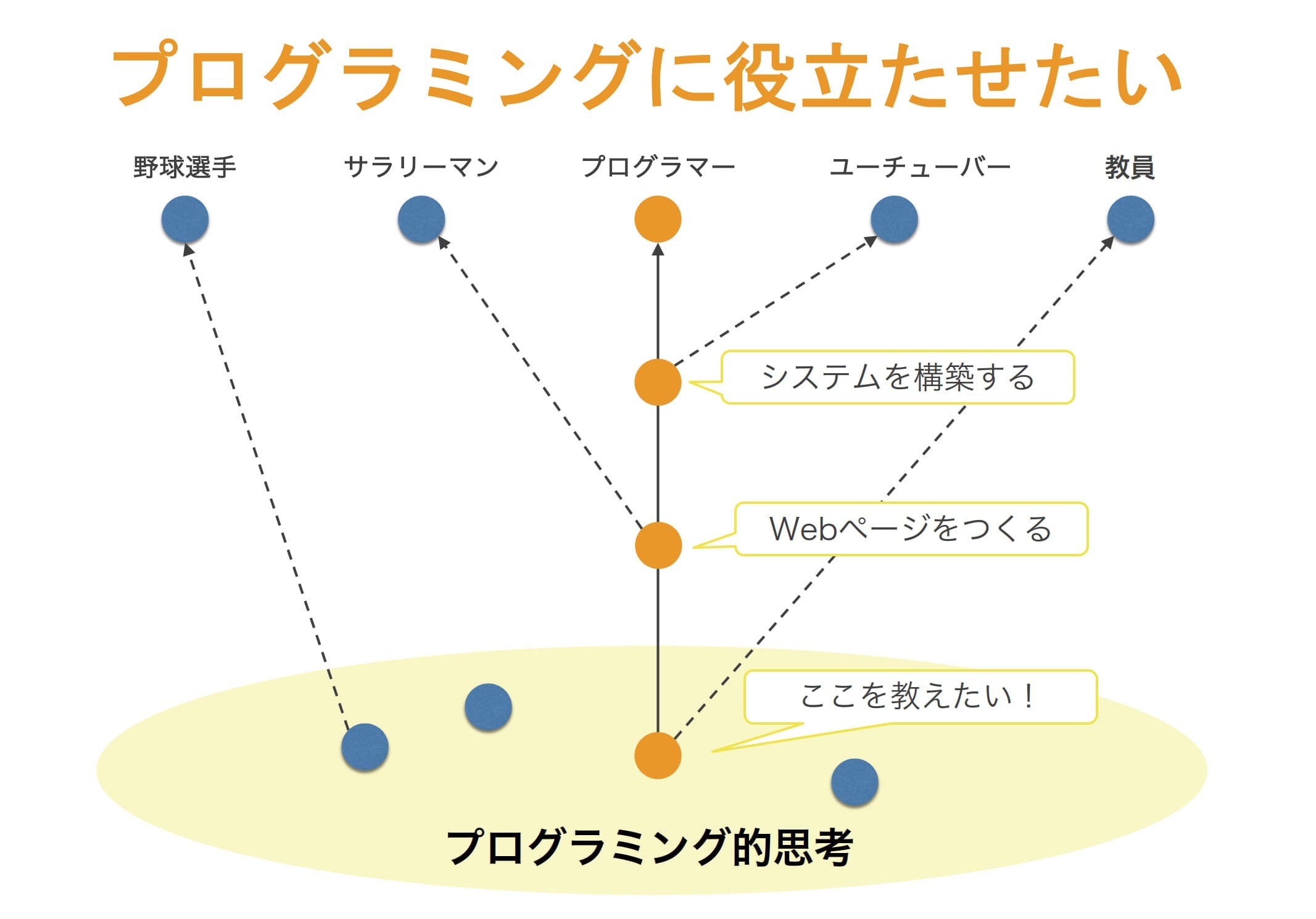 プログラミングが当たり前になる世界では、どんなこどももプログラマーの一歩目を学ぶべき