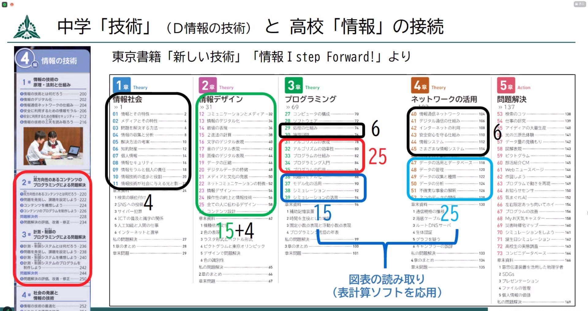 麗澤中学校の「技術」、および麗澤高の「情報Ⅰ」の授業で使用している教科書の目次