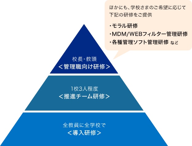 教育ICTへの理解を深める