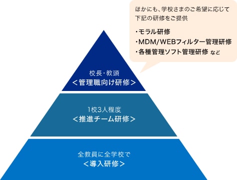 ドコモが展開する教育ICT研修のスキーム