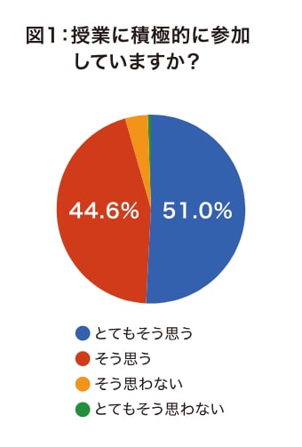 図1 授業に積極的に参加していますか？──。