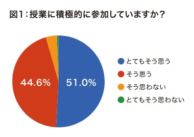 図1 授業に積極的に参加していますか？──。