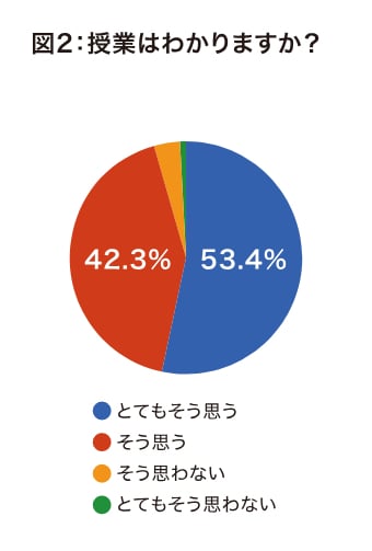 図2 授業はわかりますか？