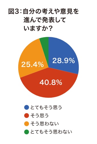 図3 自分の考えや意見を進んで発表していますか？