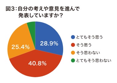 図3 自分の考えや意見を進んで発表していますか？