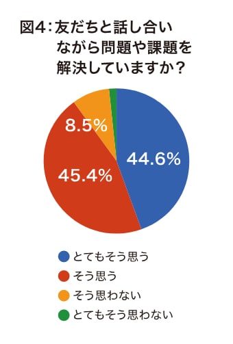 図4 友だちと話し合いながら問題や課題を解決していますか？