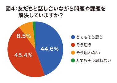 図4 友だちと話し合いながら問題や課題を解決していますか？