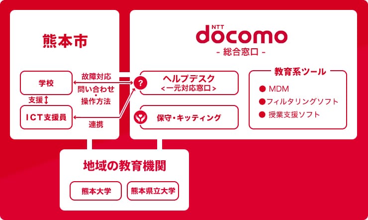 プロジェクト概要図