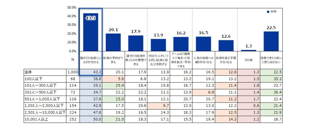 フリーアドレスに関する改善点