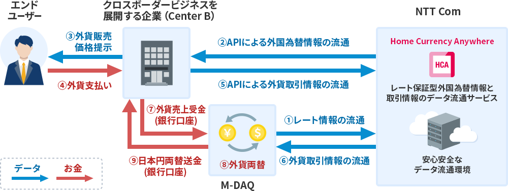 データとお金の流れ