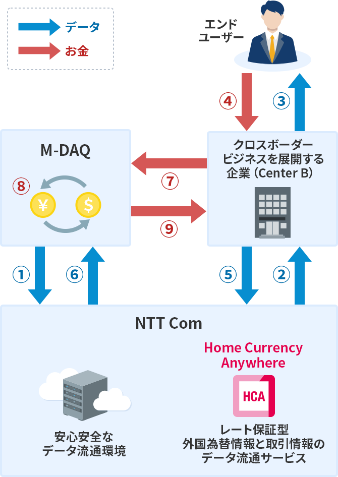 データとお金の流れ