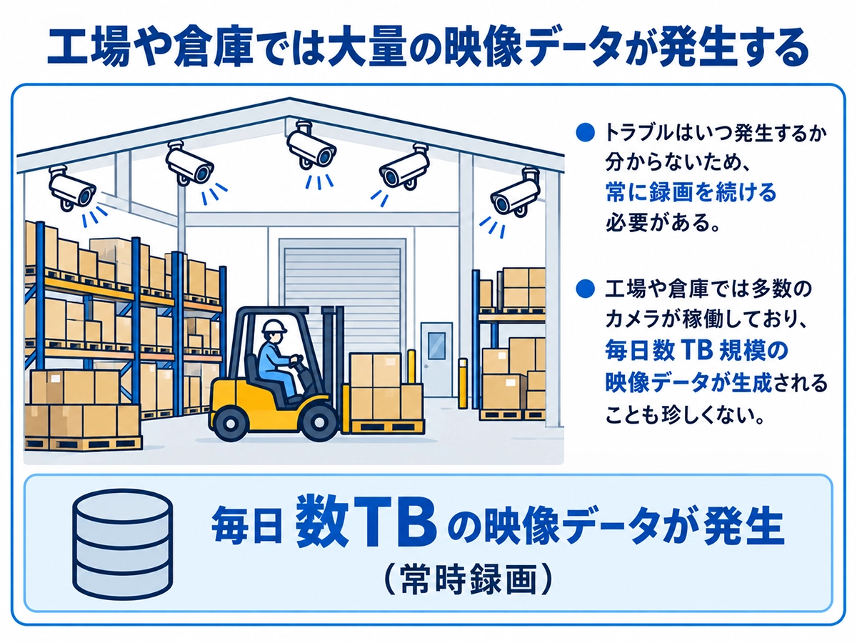 工場・倉庫で多数のAIカメラから大量の映像データが発生するイメージ