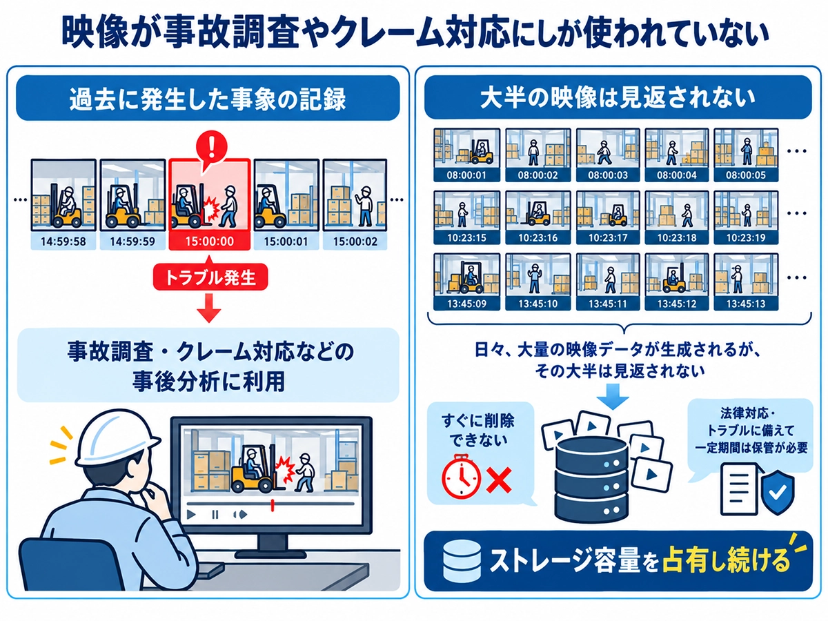 事故調査やクレーム対応に利用される一方で、多くの映像が見返されずストレージを占有する課題