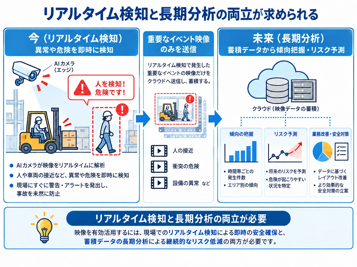 AIカメラによるリアルタイム検知とクラウドでの長期分析を組み合わせた映像活用