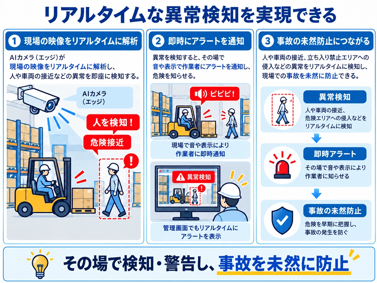 AIカメラが人や車両の接近などを検知し、即時通知によって事故を防止する仕組み