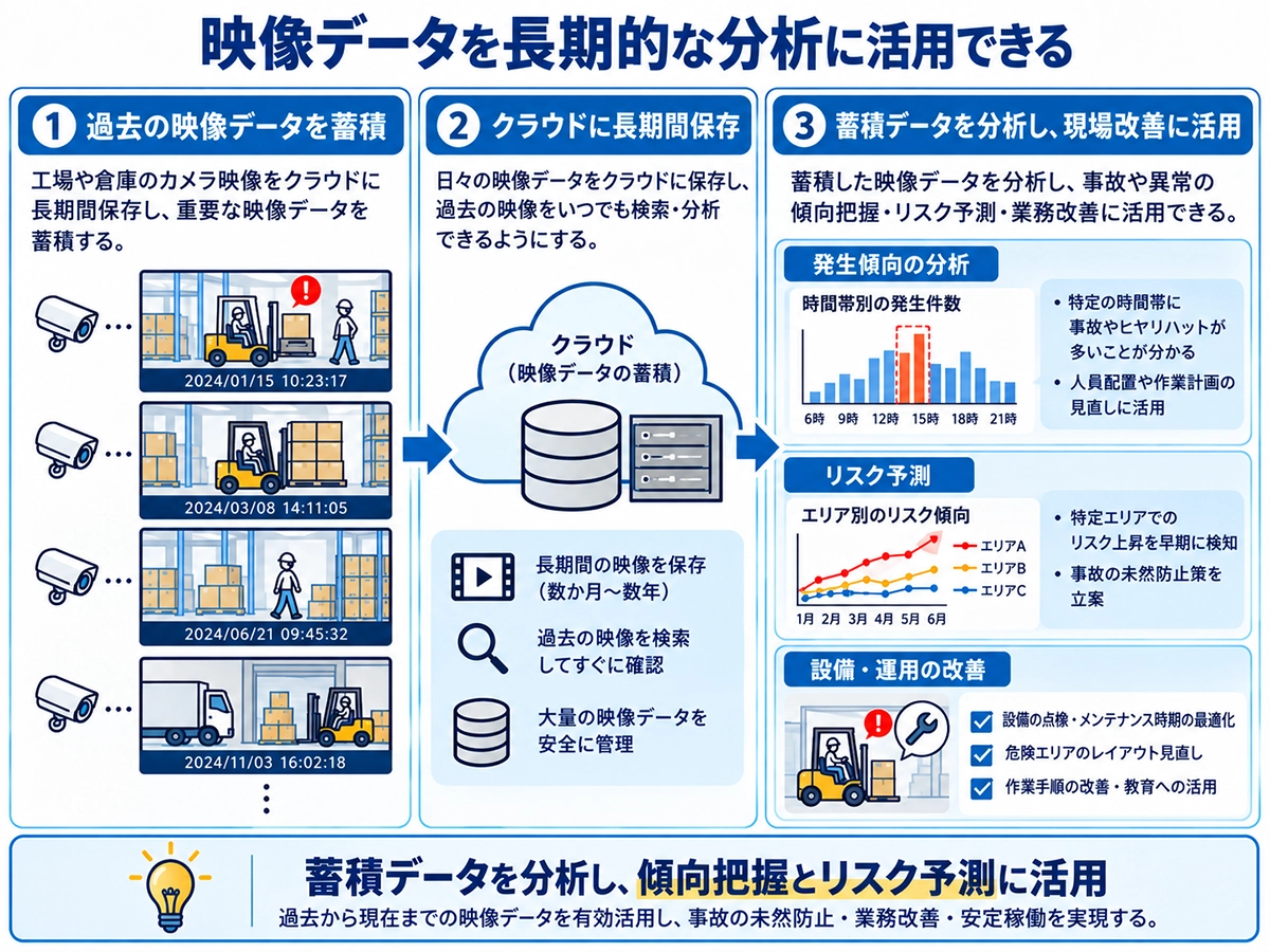 エッジで重要なイベント映像のみを抽出・送信し、通信コストと保存コストを削減する仕組み
