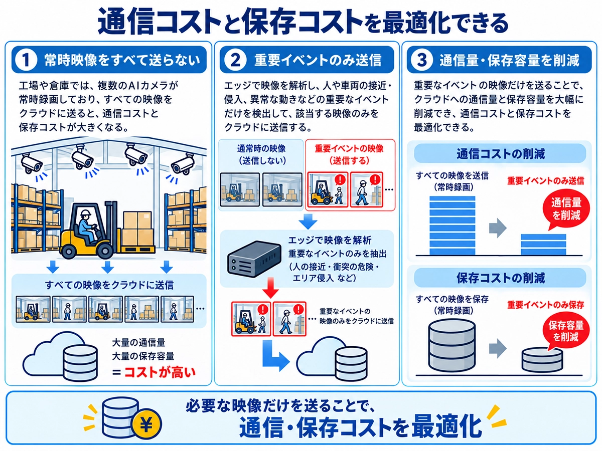 映像データをクラウドに長期保存・分析し、傾向把握やリスク予測、現場改善に活用する流れ