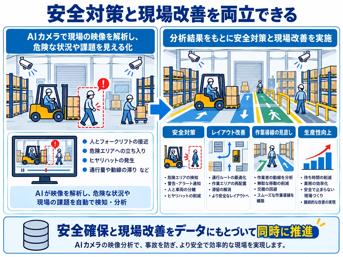 AIカメラの映像分析によって安全対策、レイアウト改善、作業導線の見直し、生産性向上を進めるイメージ
