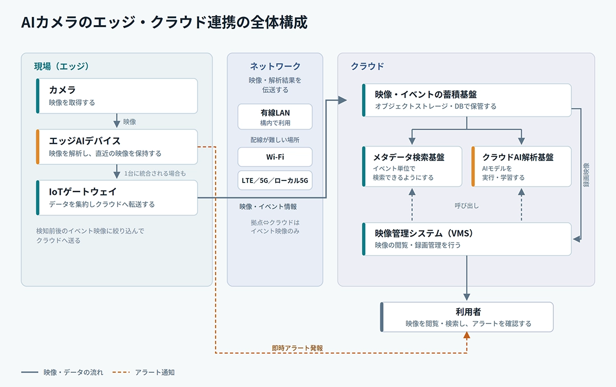 AIカメラ、エッジAIデバイス、IoTゲートウェイ、ネットワーク、クラウド基盤で構成されるシステム全体図