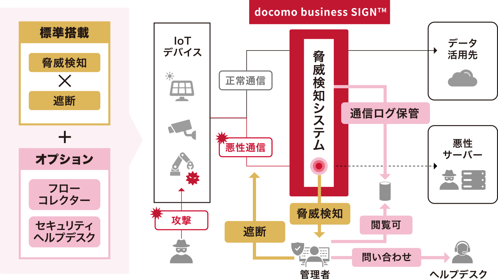 docomo business SIGN™