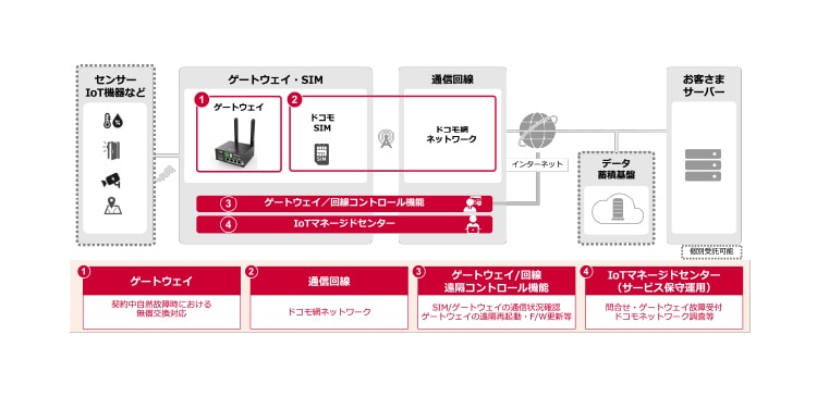 業界別 IoTセキュリティのポイント