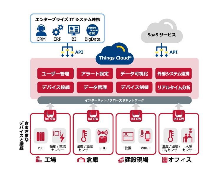 Things Cloud®