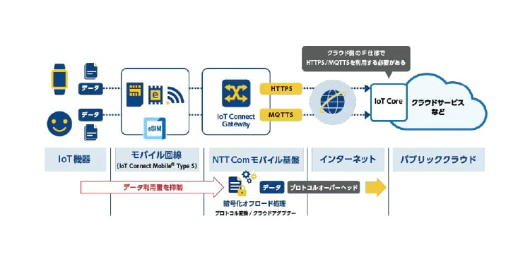 IoT Connect Gateway