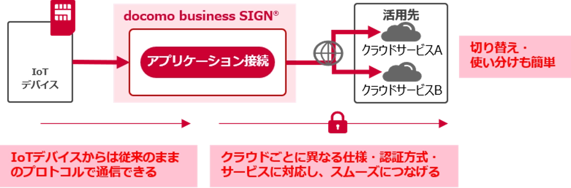 docomo business SIGN®のアプリケーション接続構成