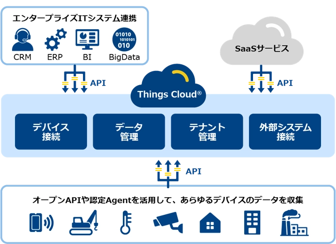 Things Cloudのデバイス接続とデータ管理機能