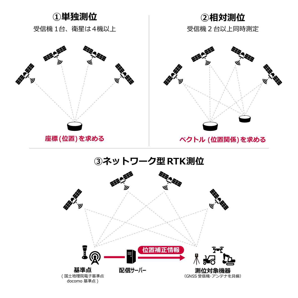 GNSSを利用した測位方式（単独測位、相対測位（DGNSS方式／RTK方式）ネットワーク型RTK測位）の説明図