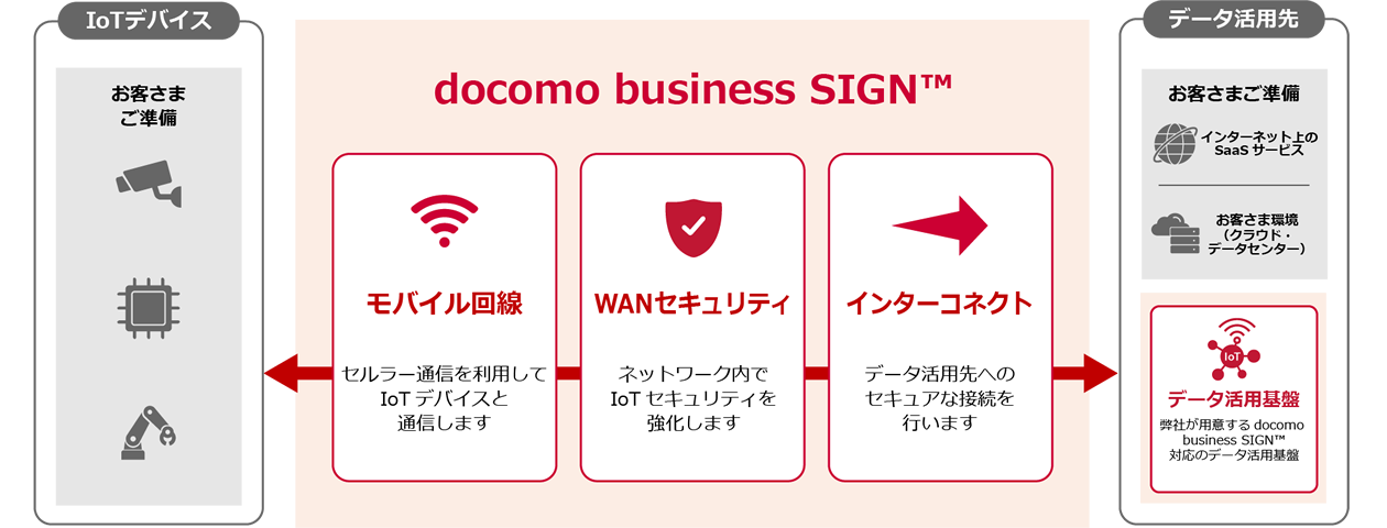 IoTデバイス←docomo business SIGN（TM）→データ活用先