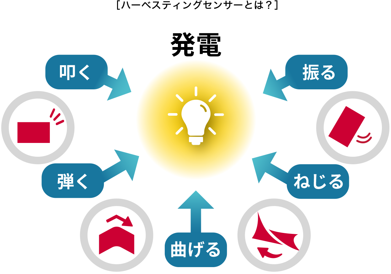 ［ハーベスティングセンサーとは？］