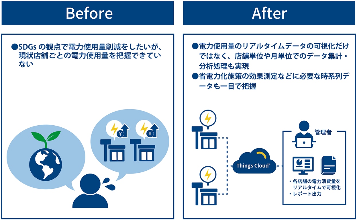 ［Before, After］