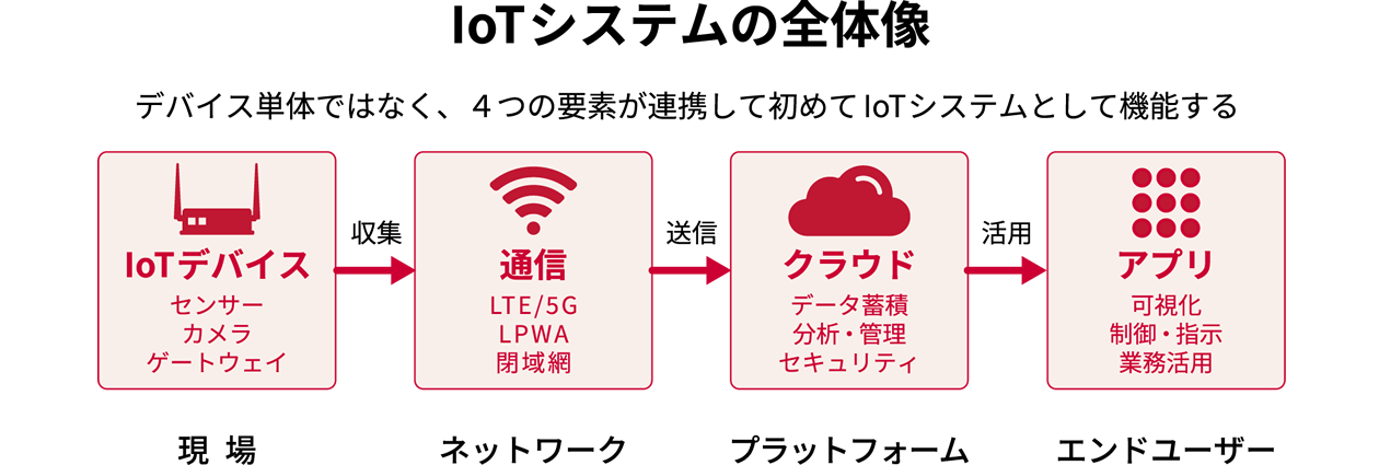 IoTシステムの全体像