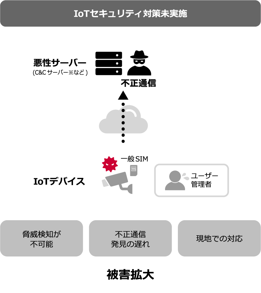 IoTセキュリティ対策未実施　図